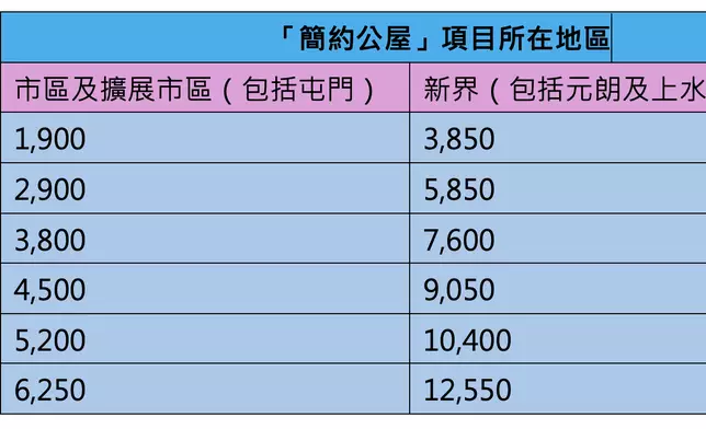 獲發放的津貼金額